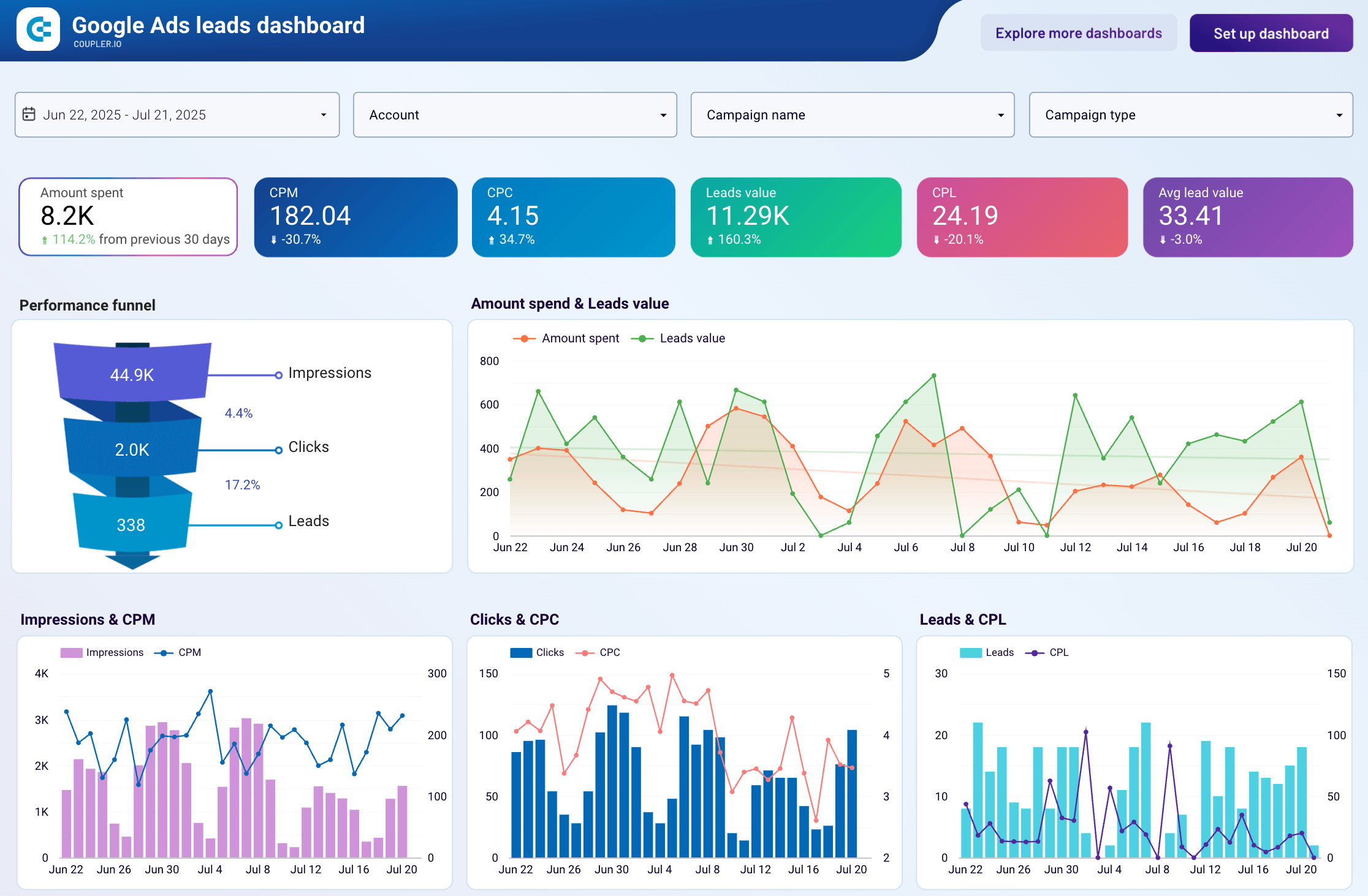 Marketing performance dashboard built in Power BI